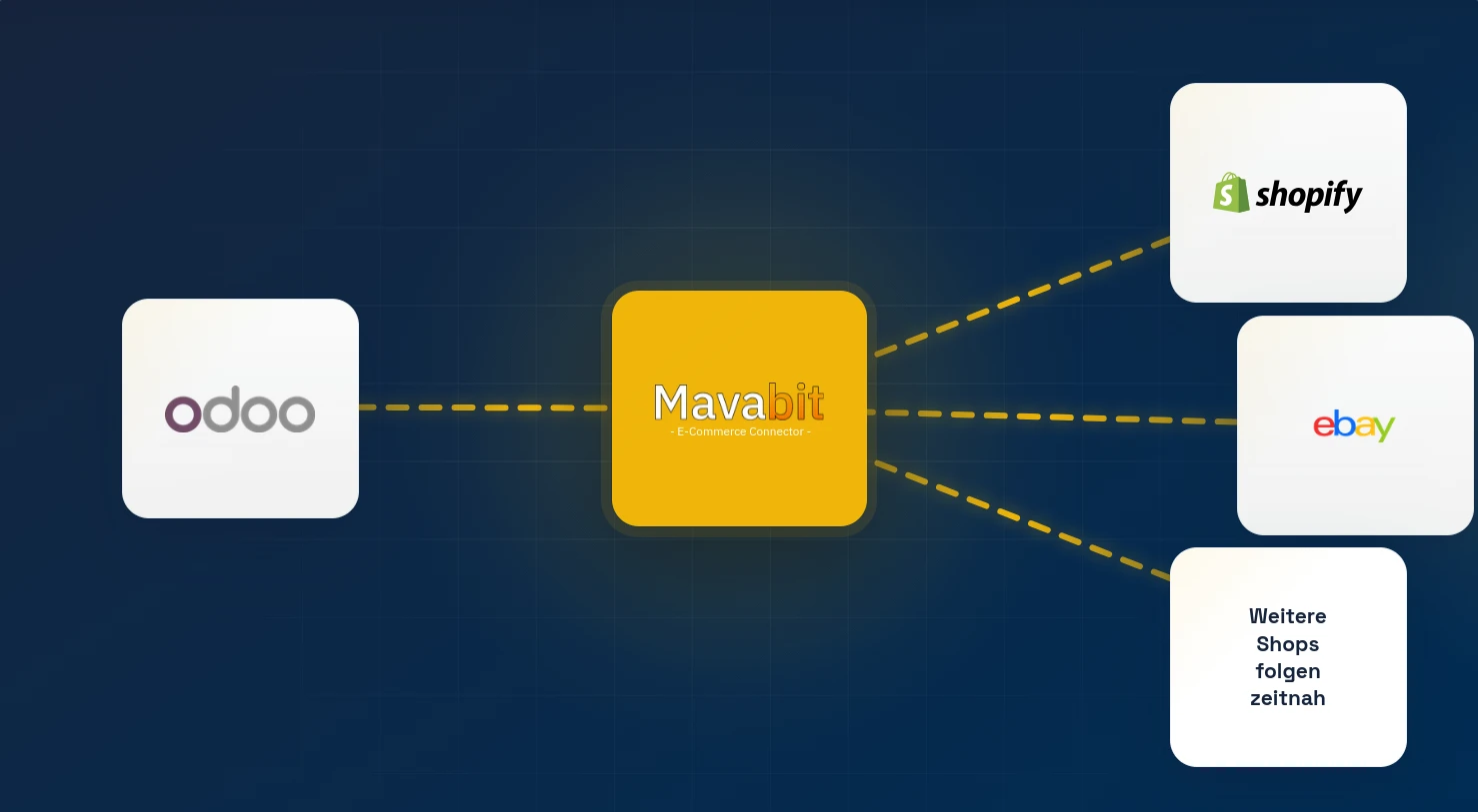 Mavabit verbindet Odoo mit unterstützten Shops und Marktplätzen wie Shopify und eBay.